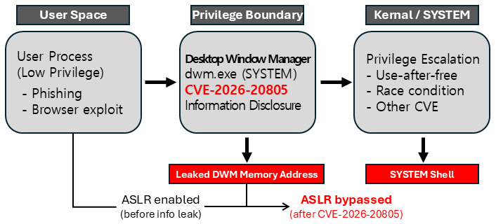 Attack chain diagram showing CVE-2026-20805 information disclosure in Windows Desktop Window Manager, ASLR bypass, and privilege escalation to SYSTEM